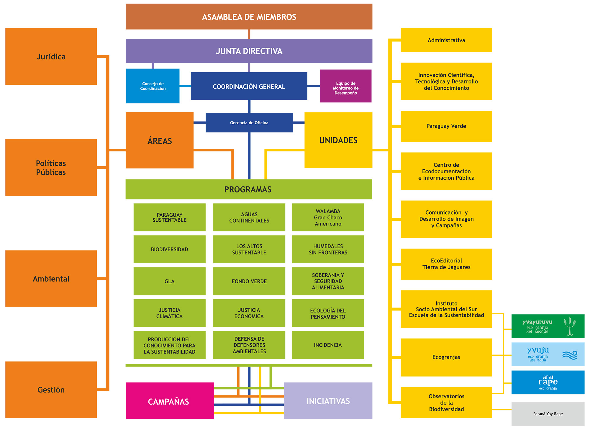 Organigrama de Trabajo